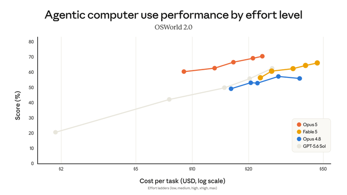 Opus 5 computer use agent performance by effort level — outperforms all models at every token budget